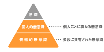 意識と無意識