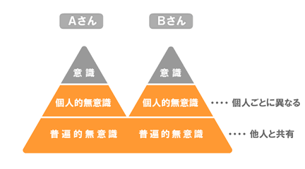 意識と無意識