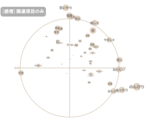 2008年の集合知の中で感情に関係する項目だけを表示した図